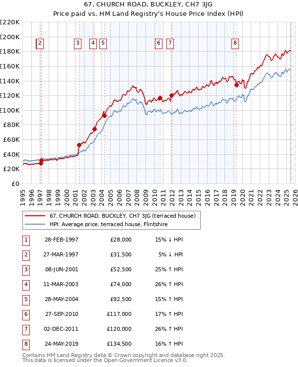 67, CHURCH ROAD, BUCKLEY, CH7 3JG: Price paid vs HM Land Registry's House Price Index