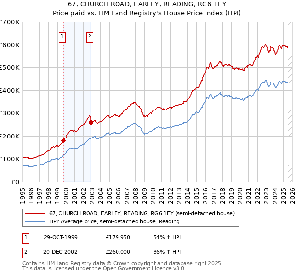 67, CHURCH ROAD, EARLEY, READING, RG6 1EY: Price paid vs HM Land Registry's House Price Index