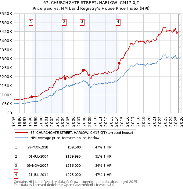 67, CHURCHGATE STREET, HARLOW, CM17 0JT: Price paid vs HM Land Registry's House Price Index