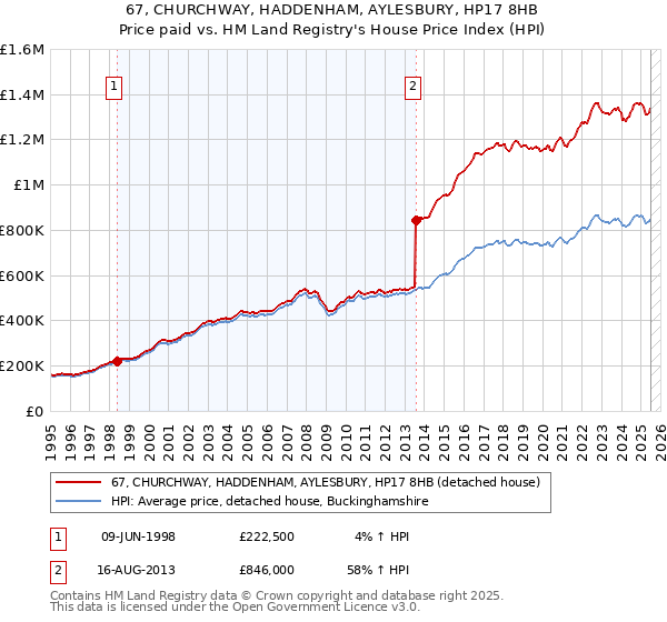 67, CHURCHWAY, HADDENHAM, AYLESBURY, HP17 8HB: Price paid vs HM Land Registry's House Price Index