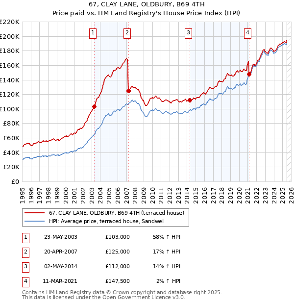 67, CLAY LANE, OLDBURY, B69 4TH: Price paid vs HM Land Registry's House Price Index