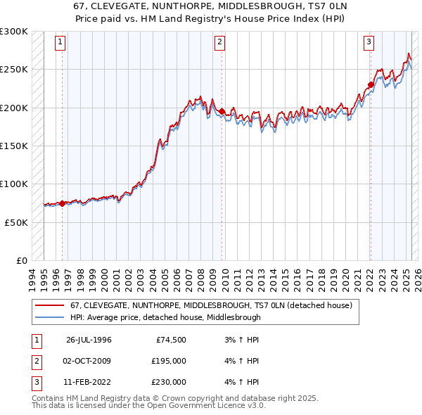 67, CLEVEGATE, NUNTHORPE, MIDDLESBROUGH, TS7 0LN: Price paid vs HM Land Registry's House Price Index