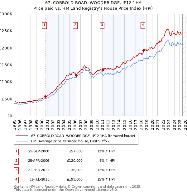 67, COBBOLD ROAD, WOODBRIDGE, IP12 1HA: Price paid vs HM Land Registry's House Price Index