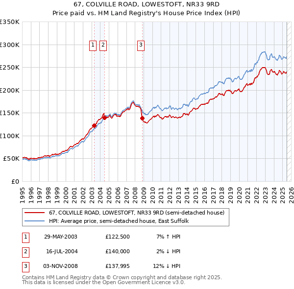67, COLVILLE ROAD, LOWESTOFT, NR33 9RD: Price paid vs HM Land Registry's House Price Index