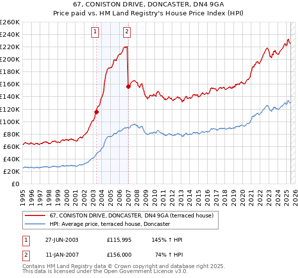 67, CONISTON DRIVE, DONCASTER, DN4 9GA: Price paid vs HM Land Registry's House Price Index