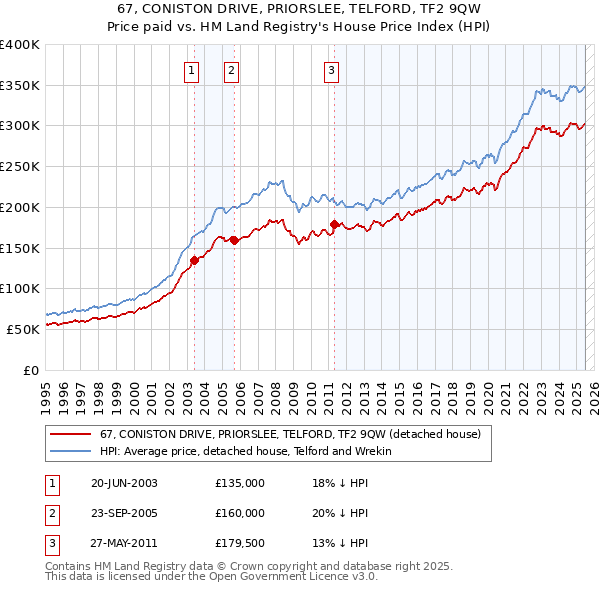 67, CONISTON DRIVE, PRIORSLEE, TELFORD, TF2 9QW: Price paid vs HM Land Registry's House Price Index