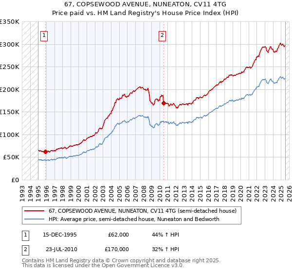 67, COPSEWOOD AVENUE, NUNEATON, CV11 4TG: Price paid vs HM Land Registry's House Price Index
