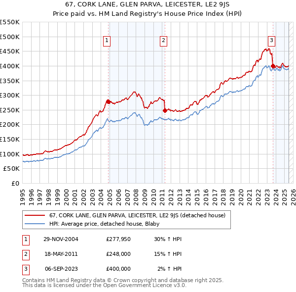 67, CORK LANE, GLEN PARVA, LEICESTER, LE2 9JS: Price paid vs HM Land Registry's House Price Index