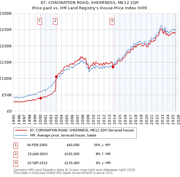 67, CORONATION ROAD, SHEERNESS, ME12 2QP: Price paid vs HM Land Registry's House Price Index