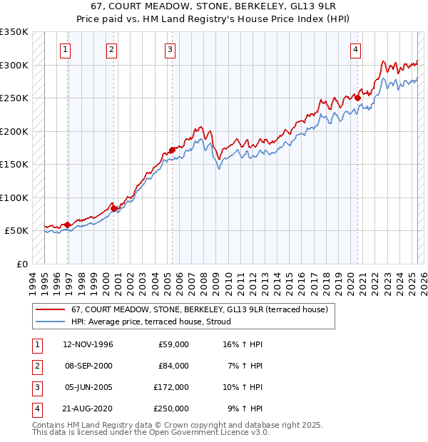 67, COURT MEADOW, STONE, BERKELEY, GL13 9LR: Price paid vs HM Land Registry's House Price Index