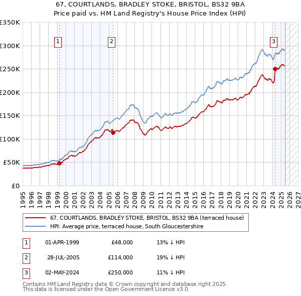 67, COURTLANDS, BRADLEY STOKE, BRISTOL, BS32 9BA: Price paid vs HM Land Registry's House Price Index