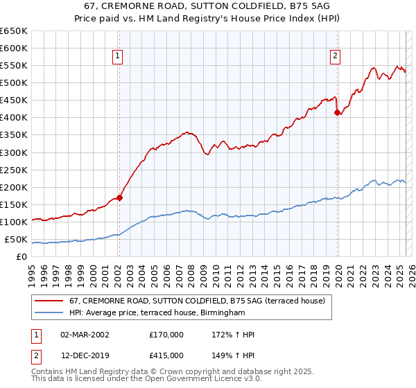 67, CREMORNE ROAD, SUTTON COLDFIELD, B75 5AG: Price paid vs HM Land Registry's House Price Index