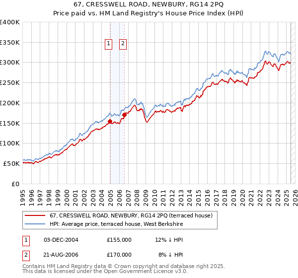67, CRESSWELL ROAD, NEWBURY, RG14 2PQ: Price paid vs HM Land Registry's House Price Index