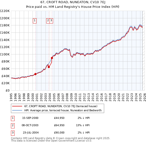 67, CROFT ROAD, NUNEATON, CV10 7EJ: Price paid vs HM Land Registry's House Price Index