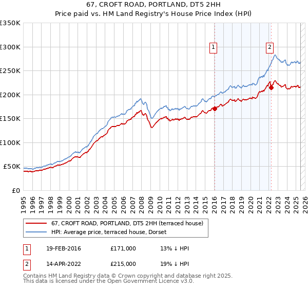 67, CROFT ROAD, PORTLAND, DT5 2HH: Price paid vs HM Land Registry's House Price Index
