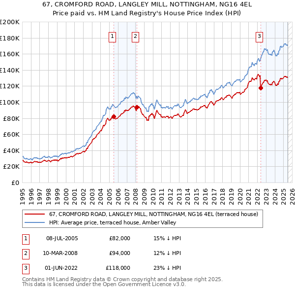 67, CROMFORD ROAD, LANGLEY MILL, NOTTINGHAM, NG16 4EL: Price paid vs HM Land Registry's House Price Index