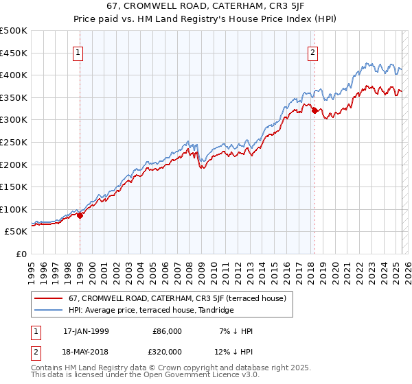 67, CROMWELL ROAD, CATERHAM, CR3 5JF: Price paid vs HM Land Registry's House Price Index