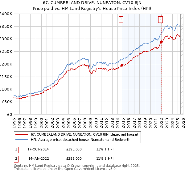67, CUMBERLAND DRIVE, NUNEATON, CV10 8JN: Price paid vs HM Land Registry's House Price Index