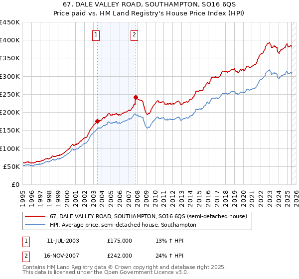 67, DALE VALLEY ROAD, SOUTHAMPTON, SO16 6QS: Price paid vs HM Land Registry's House Price Index