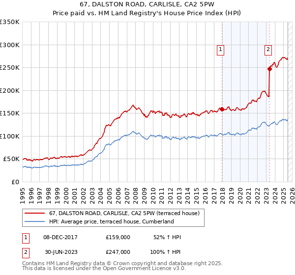 67, DALSTON ROAD, CARLISLE, CA2 5PW: Price paid vs HM Land Registry's House Price Index