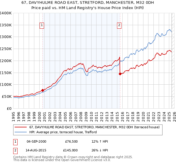 67, DAVYHULME ROAD EAST, STRETFORD, MANCHESTER, M32 0DH: Price paid vs HM Land Registry's House Price Index