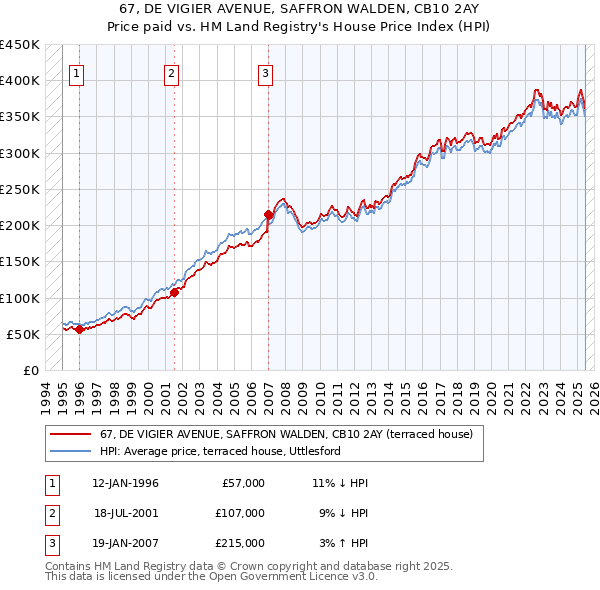 67, DE VIGIER AVENUE, SAFFRON WALDEN, CB10 2AY: Price paid vs HM Land Registry's House Price Index