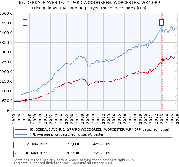 67, DEBDALE AVENUE, LYPPARD WOODGREEN, WORCESTER, WR4 0RP: Price paid vs HM Land Registry's House Price Index