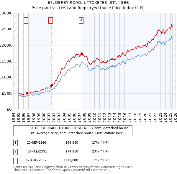 67, DERBY ROAD, UTTOXETER, ST14 8EB: Price paid vs HM Land Registry's House Price Index