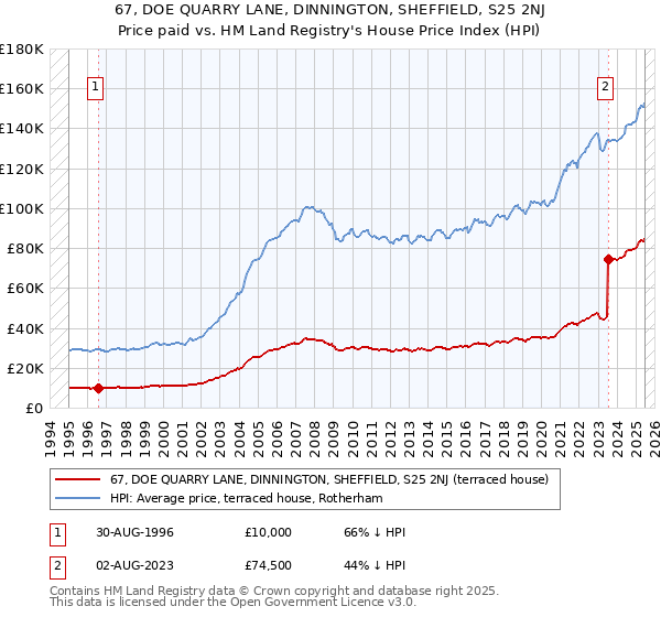 67, DOE QUARRY LANE, DINNINGTON, SHEFFIELD, S25 2NJ: Price paid vs HM Land Registry's House Price Index