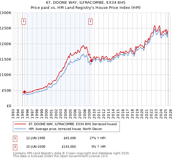 67, DOONE WAY, ILFRACOMBE, EX34 8HS: Price paid vs HM Land Registry's House Price Index