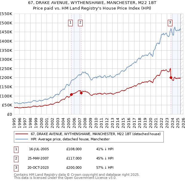 67, DRAKE AVENUE, WYTHENSHAWE, MANCHESTER, M22 1BT: Price paid vs HM Land Registry's House Price Index
