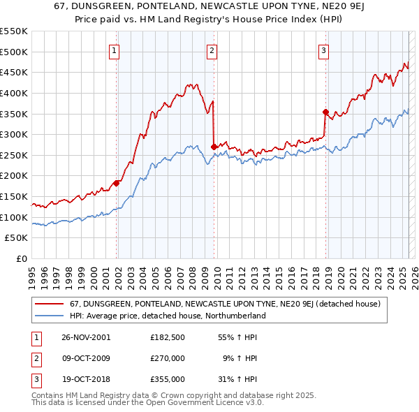 67, DUNSGREEN, PONTELAND, NEWCASTLE UPON TYNE, NE20 9EJ: Price paid vs HM Land Registry's House Price Index
