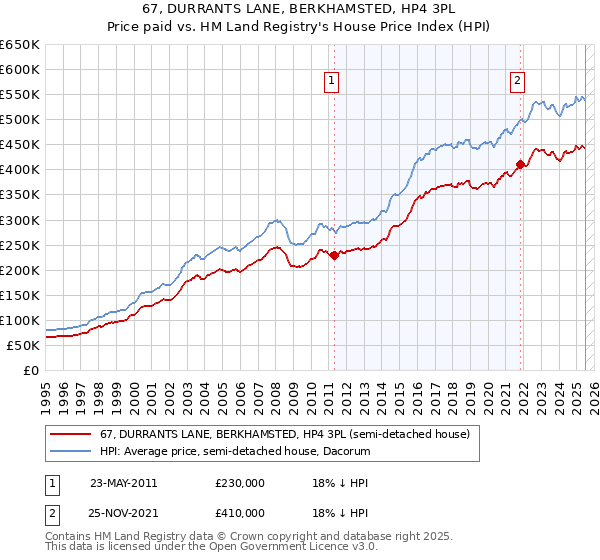 67, DURRANTS LANE, BERKHAMSTED, HP4 3PL: Price paid vs HM Land Registry's House Price Index