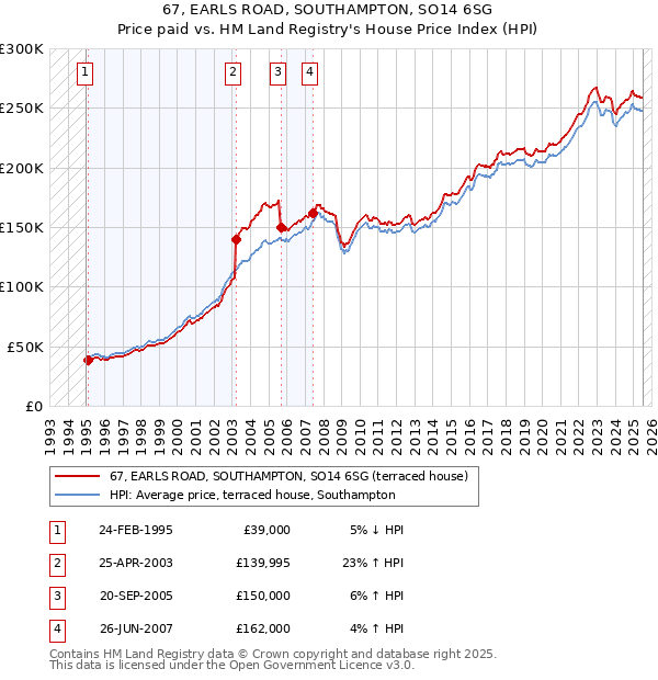 67, EARLS ROAD, SOUTHAMPTON, SO14 6SG: Price paid vs HM Land Registry's House Price Index