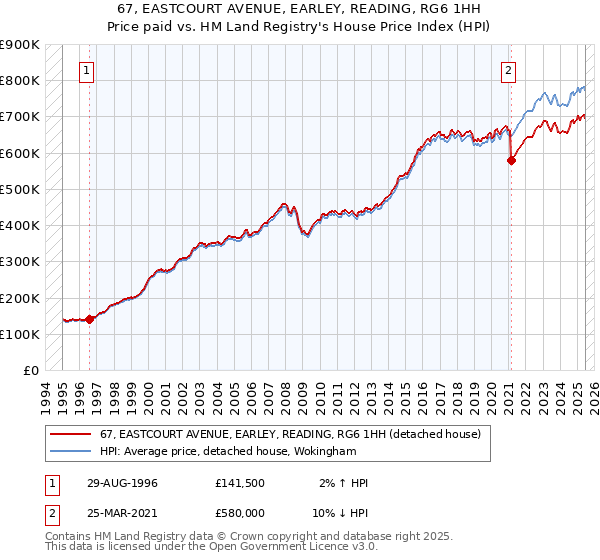67, EASTCOURT AVENUE, EARLEY, READING, RG6 1HH: Price paid vs HM Land Registry's House Price Index