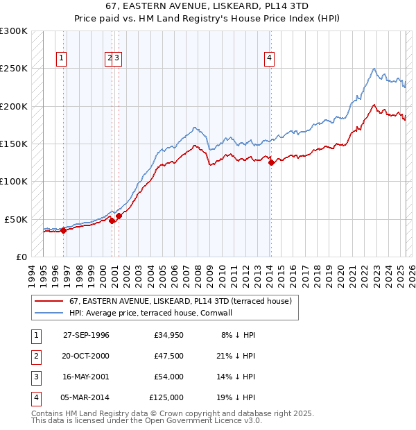 67, EASTERN AVENUE, LISKEARD, PL14 3TD: Price paid vs HM Land Registry's House Price Index