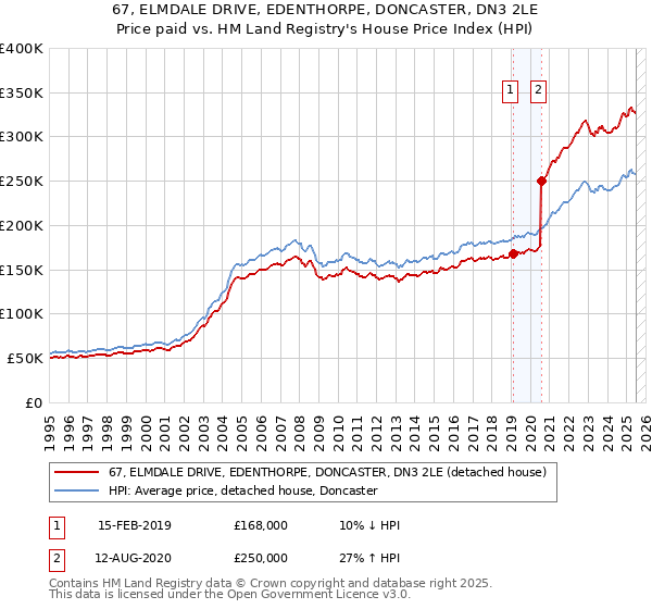 67, ELMDALE DRIVE, EDENTHORPE, DONCASTER, DN3 2LE: Price paid vs HM Land Registry's House Price Index