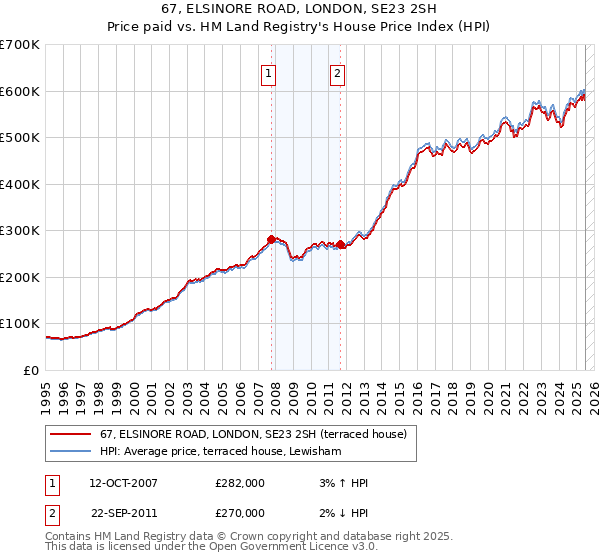 67, ELSINORE ROAD, LONDON, SE23 2SH: Price paid vs HM Land Registry's House Price Index