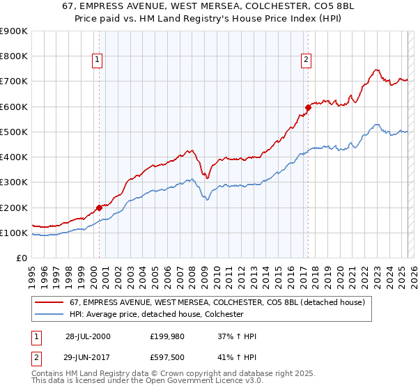 67, EMPRESS AVENUE, WEST MERSEA, COLCHESTER, CO5 8BL: Price paid vs HM Land Registry's House Price Index
