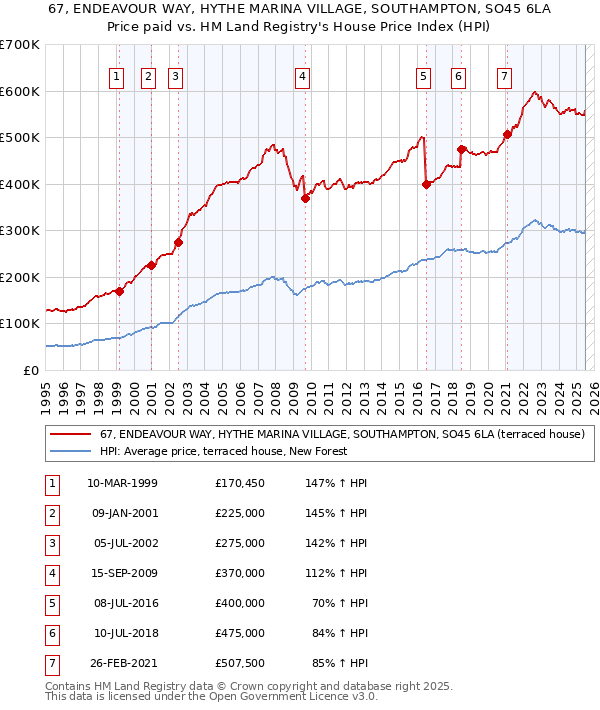 67, ENDEAVOUR WAY, HYTHE MARINA VILLAGE, SOUTHAMPTON, SO45 6LA: Price paid vs HM Land Registry's House Price Index