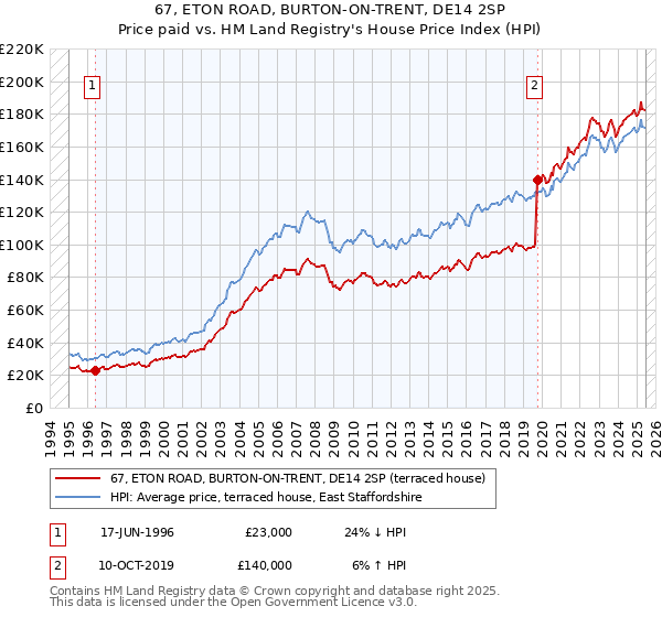 67, ETON ROAD, BURTON-ON-TRENT, DE14 2SP: Price paid vs HM Land Registry's House Price Index