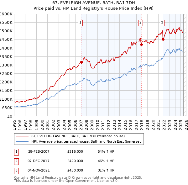 67, EVELEIGH AVENUE, BATH, BA1 7DH: Price paid vs HM Land Registry's House Price Index