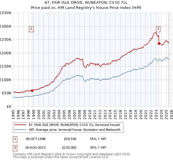 67, FAIR ISLE DRIVE, NUNEATON, CV10 7LL: Price paid vs HM Land Registry's House Price Index