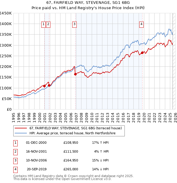 67, FAIRFIELD WAY, STEVENAGE, SG1 6BG: Price paid vs HM Land Registry's House Price Index