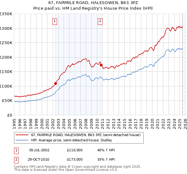 67, FAIRMILE ROAD, HALESOWEN, B63 3PZ: Price paid vs HM Land Registry's House Price Index