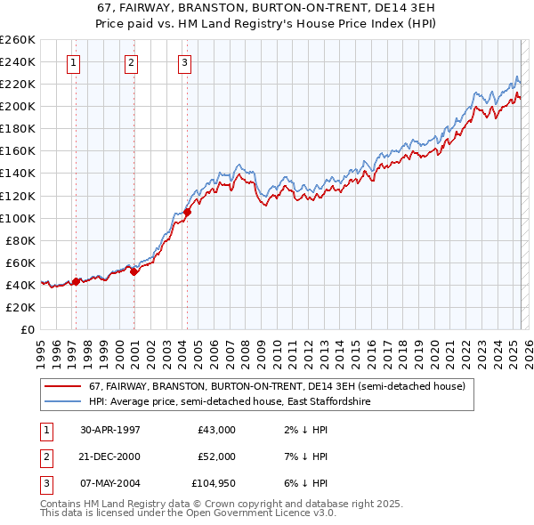 67, FAIRWAY, BRANSTON, BURTON-ON-TRENT, DE14 3EH: Price paid vs HM Land Registry's House Price Index