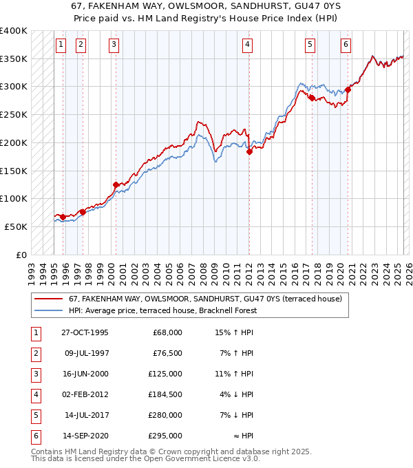 67, FAKENHAM WAY, OWLSMOOR, SANDHURST, GU47 0YS: Price paid vs HM Land Registry's House Price Index