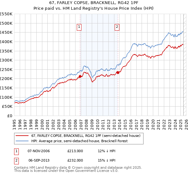 67, FARLEY COPSE, BRACKNELL, RG42 1PF: Price paid vs HM Land Registry's House Price Index