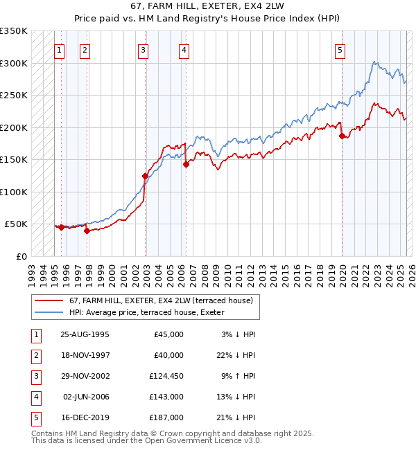 67, FARM HILL, EXETER, EX4 2LW: Price paid vs HM Land Registry's House Price Index