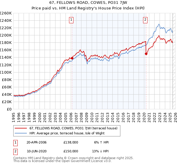 67, FELLOWS ROAD, COWES, PO31 7JW: Price paid vs HM Land Registry's House Price Index